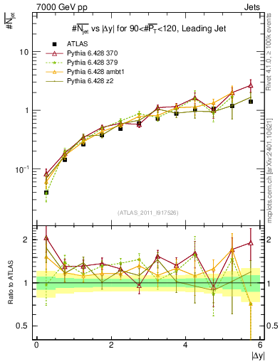 Plot of njets-vs-dy-lj in 7000 GeV pp collisions