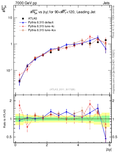 Plot of njets-vs-dy-lj in 7000 GeV pp collisions