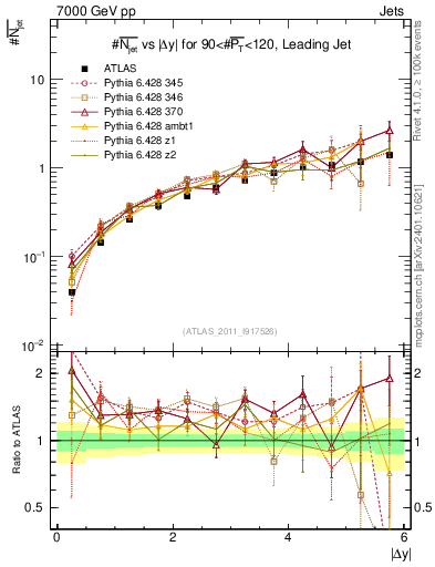 Plot of njets-vs-dy-lj in 7000 GeV pp collisions