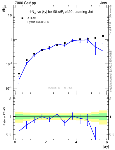 Plot of njets-vs-dy-lj in 7000 GeV pp collisions