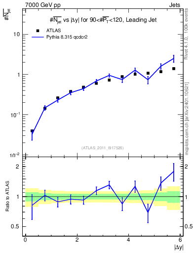 Plot of njets-vs-dy-lj in 7000 GeV pp collisions