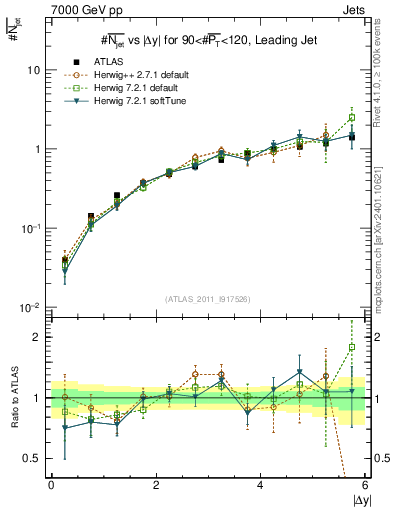 Plot of njets-vs-dy-lj in 7000 GeV pp collisions