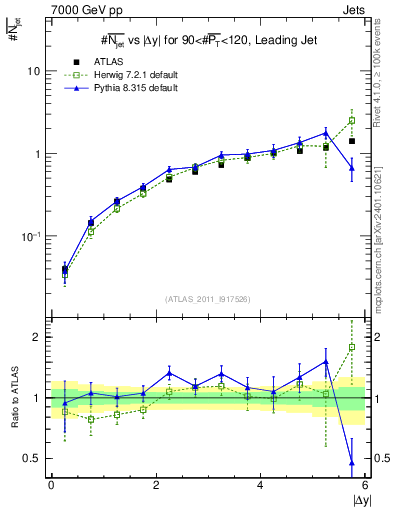 Plot of njets-vs-dy-lj in 7000 GeV pp collisions