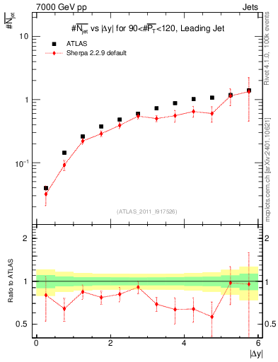 Plot of njets-vs-dy-lj in 7000 GeV pp collisions