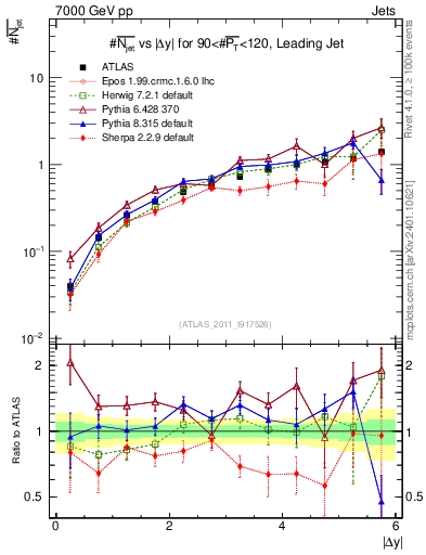 Plot of njets-vs-dy-lj in 7000 GeV pp collisions