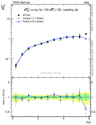 Plot of njets-vs-dy-lj in 7000 GeV pp collisions