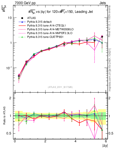 Plot of njets-vs-dy-lj in 7000 GeV pp collisions