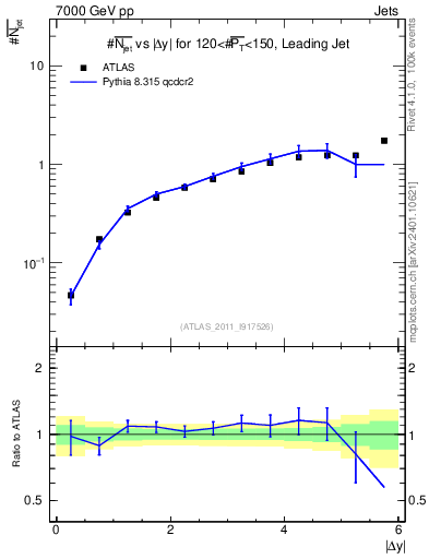 Plot of njets-vs-dy-lj in 7000 GeV pp collisions