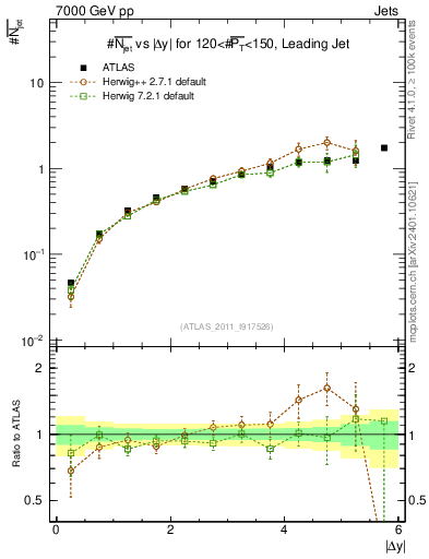 Plot of njets-vs-dy-lj in 7000 GeV pp collisions