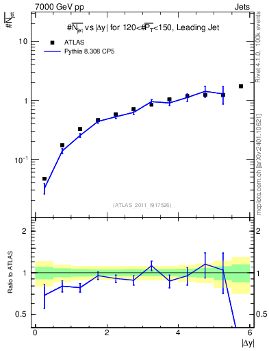 Plot of njets-vs-dy-lj in 7000 GeV pp collisions