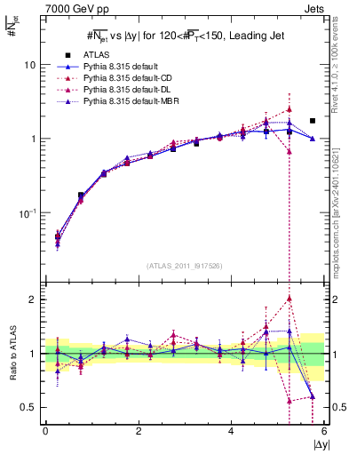 Plot of njets-vs-dy-lj in 7000 GeV pp collisions