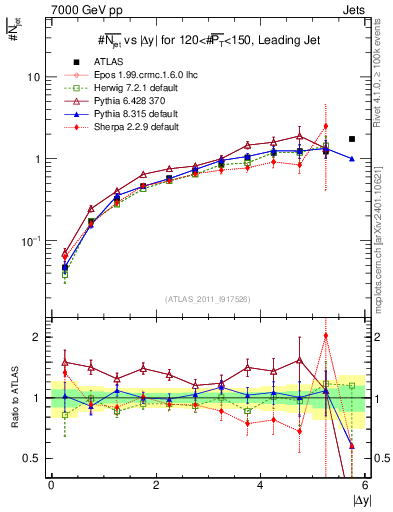 Plot of njets-vs-dy-lj in 7000 GeV pp collisions