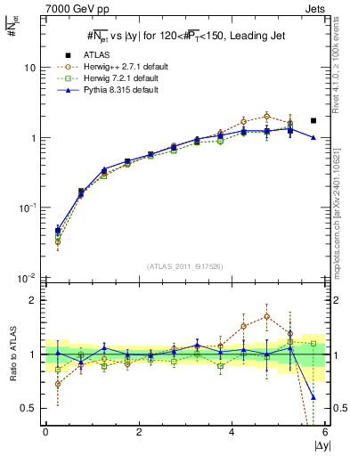 Plot of njets-vs-dy-lj in 7000 GeV pp collisions