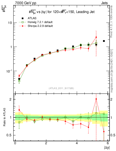 Plot of njets-vs-dy-lj in 7000 GeV pp collisions