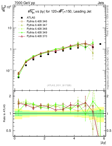 Plot of njets-vs-dy-lj in 7000 GeV pp collisions