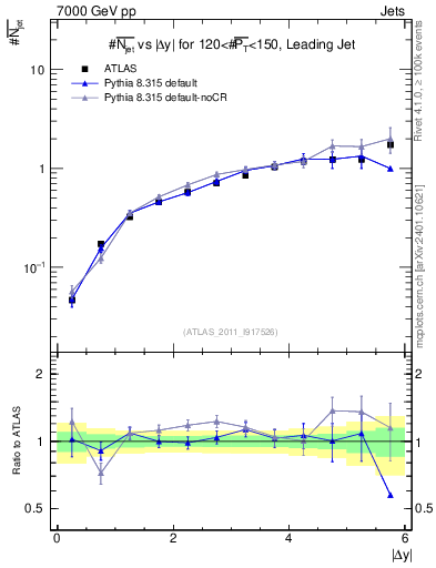 Plot of njets-vs-dy-lj in 7000 GeV pp collisions