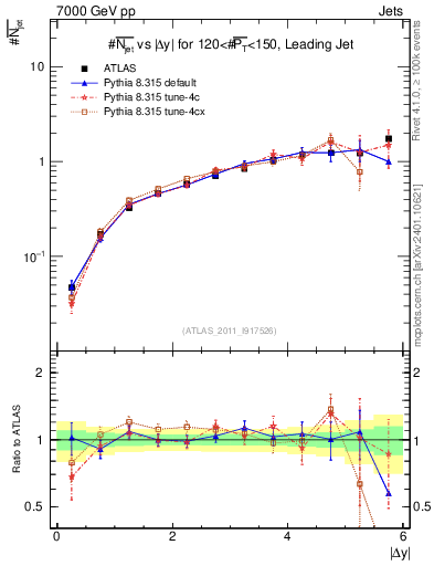 Plot of njets-vs-dy-lj in 7000 GeV pp collisions