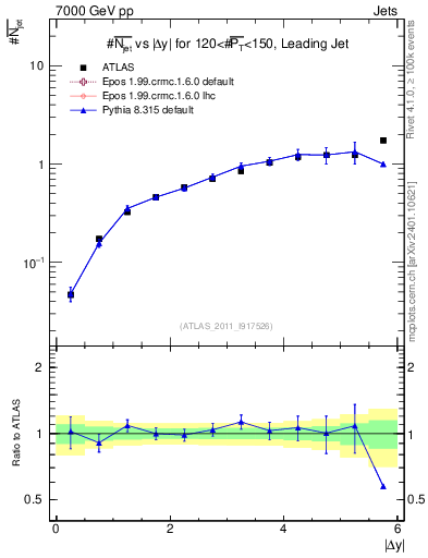 Plot of njets-vs-dy-lj in 7000 GeV pp collisions