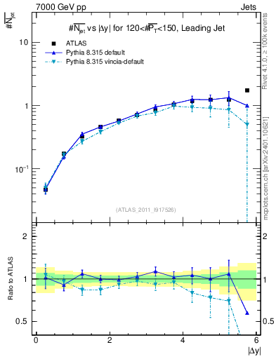 Plot of njets-vs-dy-lj in 7000 GeV pp collisions