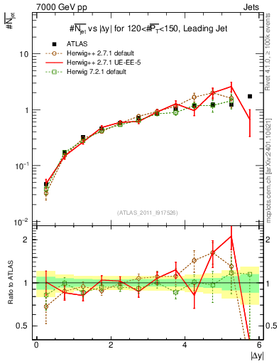 Plot of njets-vs-dy-lj in 7000 GeV pp collisions