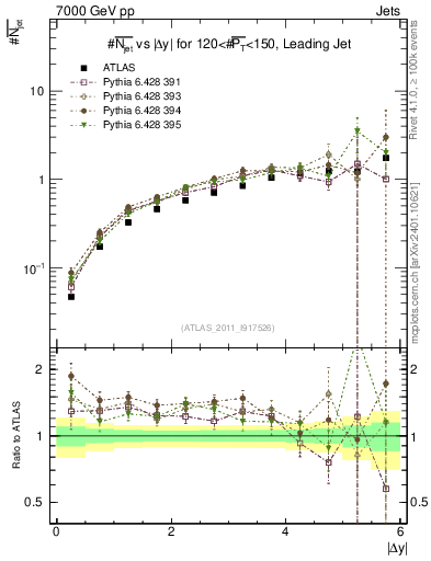Plot of njets-vs-dy-lj in 7000 GeV pp collisions