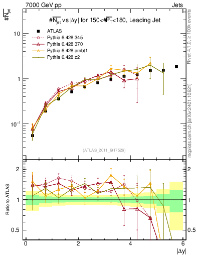 Plot of njets-vs-dy-lj in 7000 GeV pp collisions