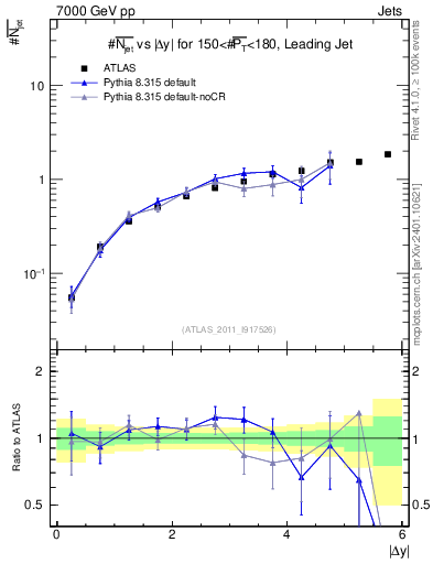 Plot of njets-vs-dy-lj in 7000 GeV pp collisions