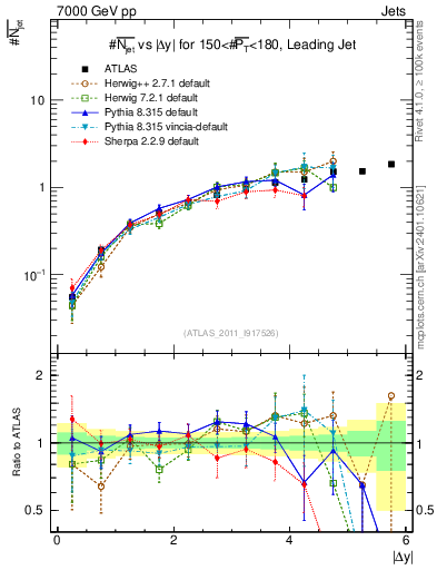 Plot of njets-vs-dy-lj in 7000 GeV pp collisions