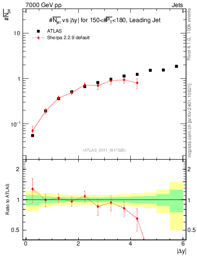 Plot of njets-vs-dy-lj in 7000 GeV pp collisions