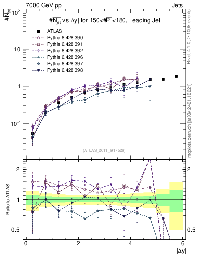 Plot of njets-vs-dy-lj in 7000 GeV pp collisions