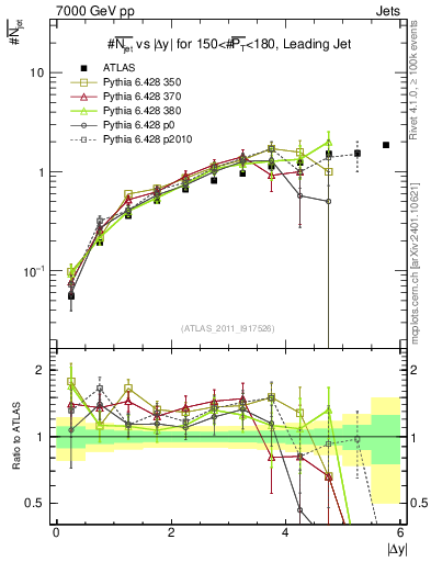 Plot of njets-vs-dy-lj in 7000 GeV pp collisions