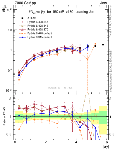 Plot of njets-vs-dy-lj in 7000 GeV pp collisions