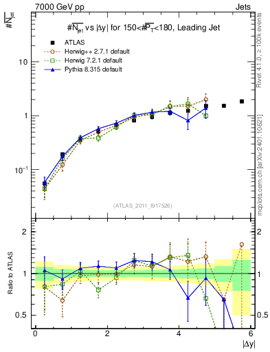 Plot of njets-vs-dy-lj in 7000 GeV pp collisions