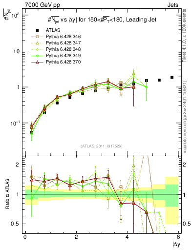 Plot of njets-vs-dy-lj in 7000 GeV pp collisions
