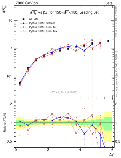 Plot of njets-vs-dy-lj in 7000 GeV pp collisions