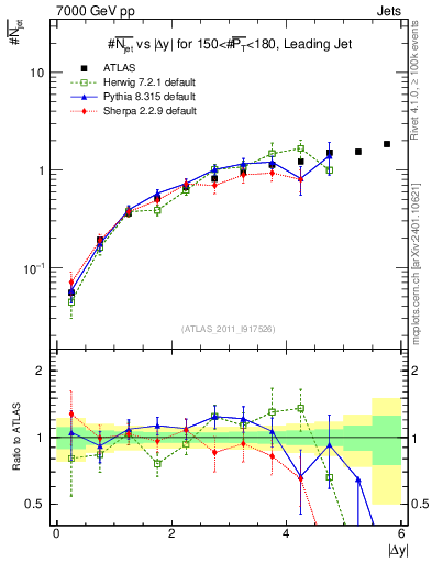 Plot of njets-vs-dy-lj in 7000 GeV pp collisions