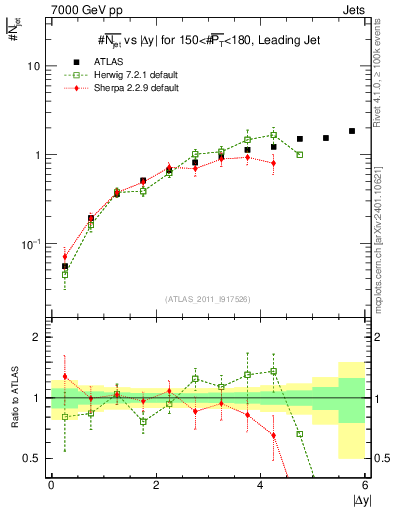 Plot of njets-vs-dy-lj in 7000 GeV pp collisions