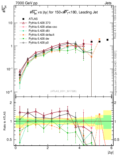 Plot of njets-vs-dy-lj in 7000 GeV pp collisions