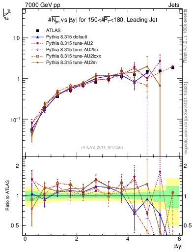 Plot of njets-vs-dy-lj in 7000 GeV pp collisions