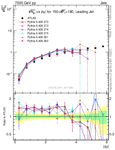 Plot of njets-vs-dy-lj in 7000 GeV pp collisions