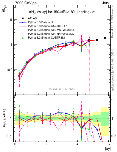 Plot of njets-vs-dy-lj in 7000 GeV pp collisions