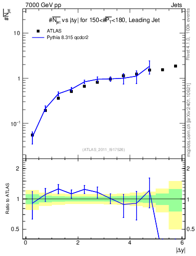 Plot of njets-vs-dy-lj in 7000 GeV pp collisions