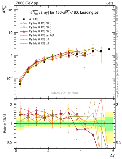 Plot of njets-vs-dy-lj in 7000 GeV pp collisions