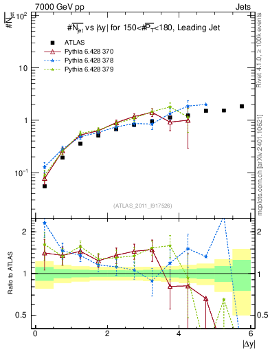 Plot of njets-vs-dy-lj in 7000 GeV pp collisions
