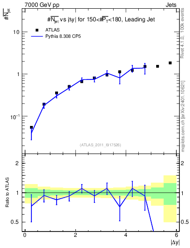Plot of njets-vs-dy-lj in 7000 GeV pp collisions
