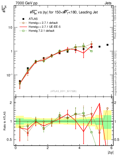 Plot of njets-vs-dy-lj in 7000 GeV pp collisions