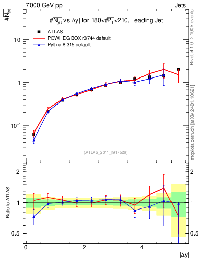 Plot of njets-vs-dy-lj in 7000 GeV pp collisions