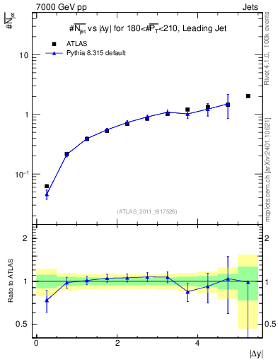 Plot of njets-vs-dy-lj in 7000 GeV pp collisions