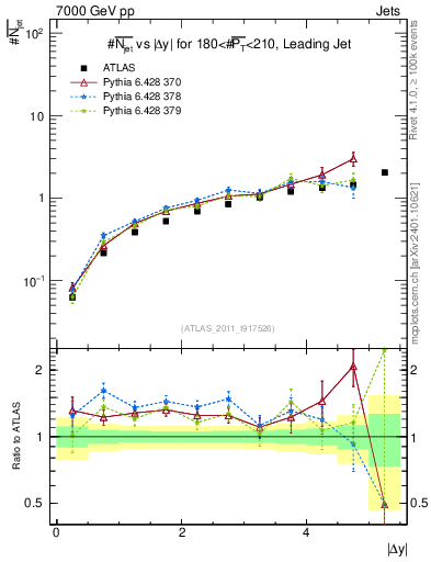 Plot of njets-vs-dy-lj in 7000 GeV pp collisions