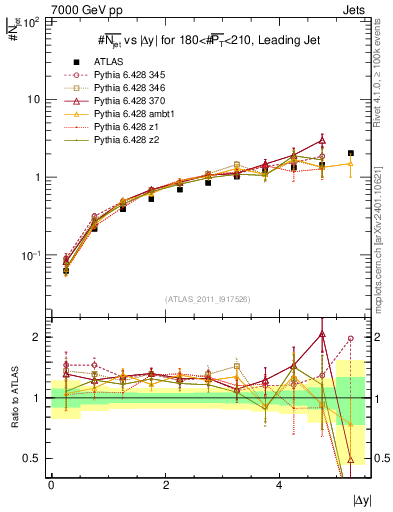 Plot of njets-vs-dy-lj in 7000 GeV pp collisions